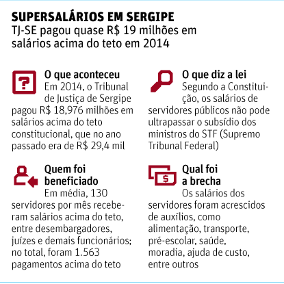retirado de: http://www1.folha.uol.com.br/poder/2015/02/1587307-menor-estado-do-pais-sergipe-pagou-r-19-milhoes-acima-do-teto-em-2014.shtml | Editoria de Arte/Folhapress